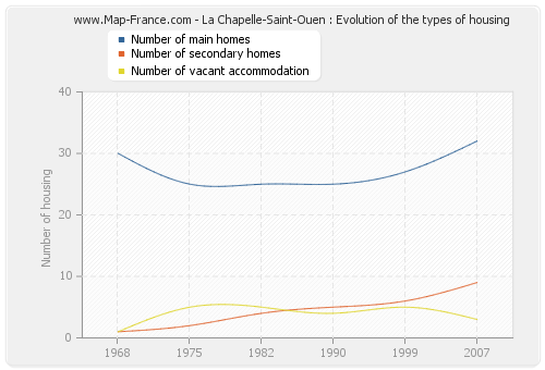 La Chapelle-Saint-Ouen : Evolution of the types of housing